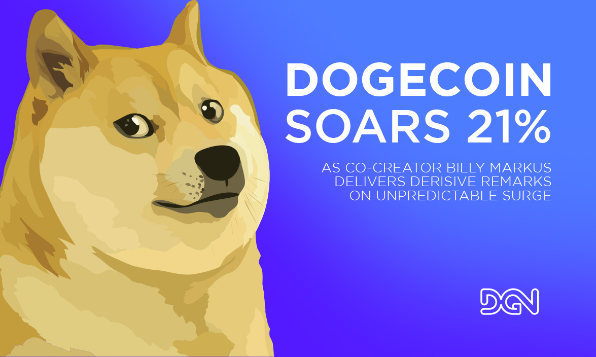 Dogecoin soars 21 percent